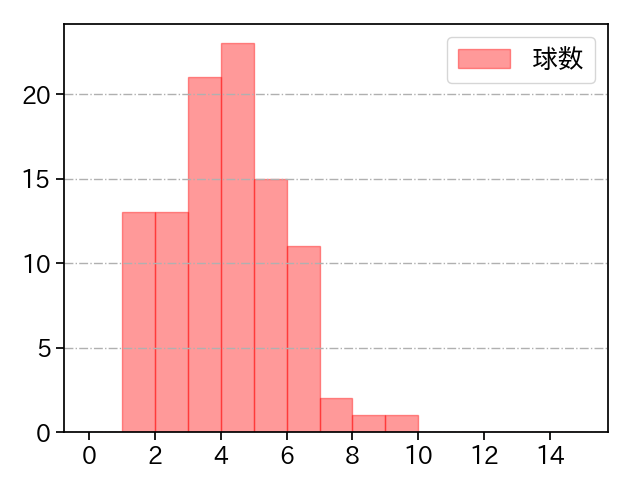 原 樹理 打者に投じた球数分布(2021年10月)