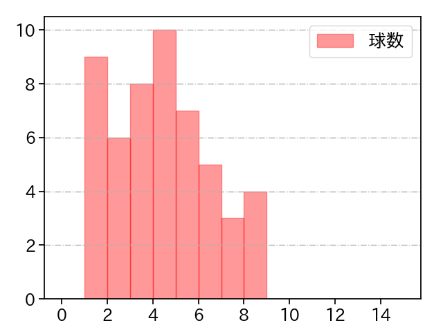 清水 昇 打者に投じた球数分布(2021年10月)