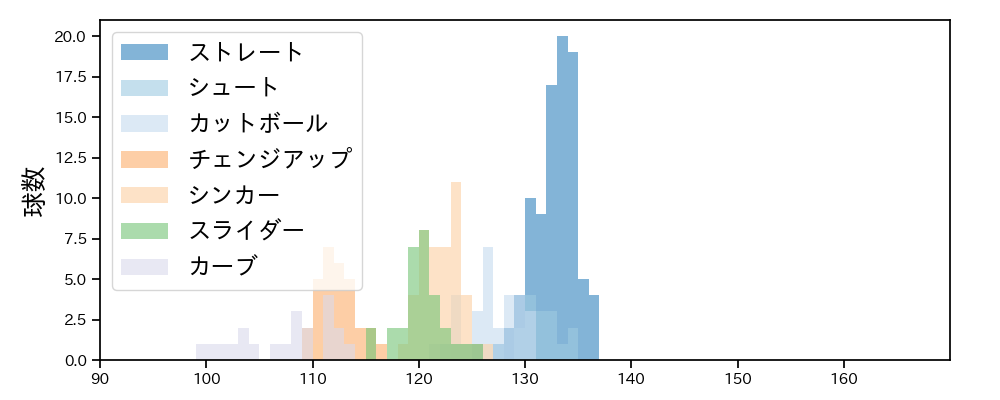 石川 雅規 球種&球速の分布1(2021年10月)