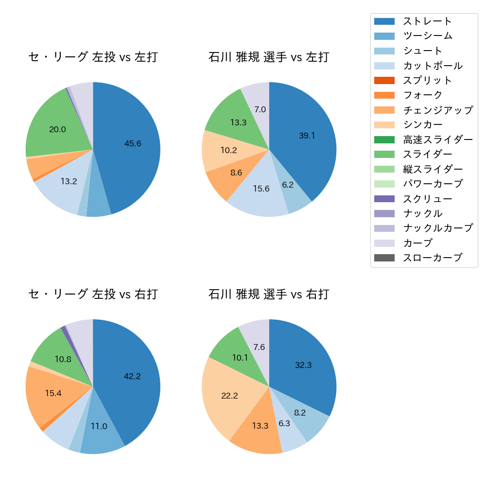 石川 雅規 球種割合(2021年10月)