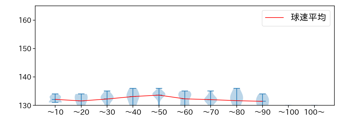 石川 雅規 球数による球速(ストレート)の推移(2021年10月)