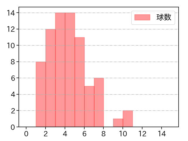石川 雅規 打者に投じた球数分布(2021年10月)
