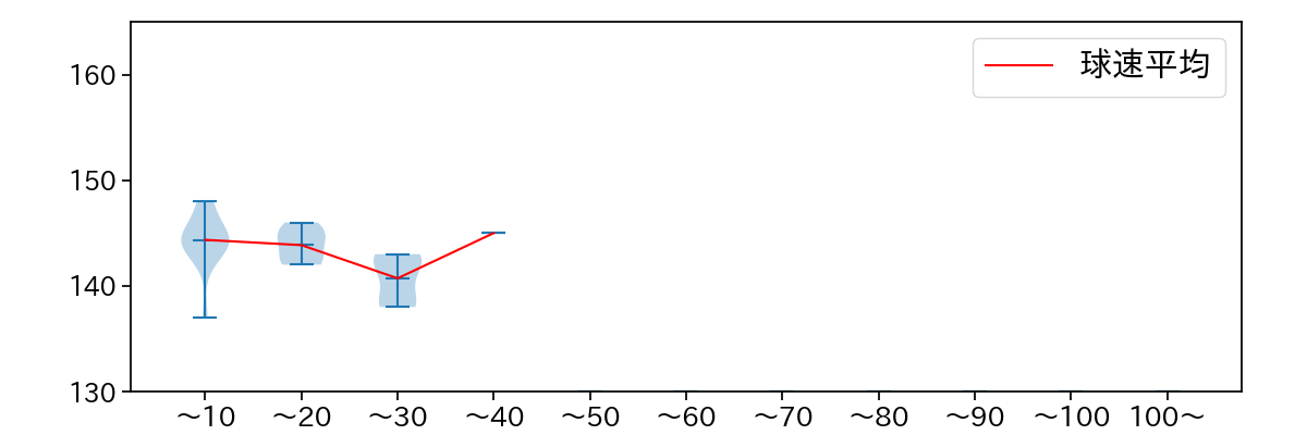 星 知弥 球数による球速(ストレート)の推移(2021年10月)