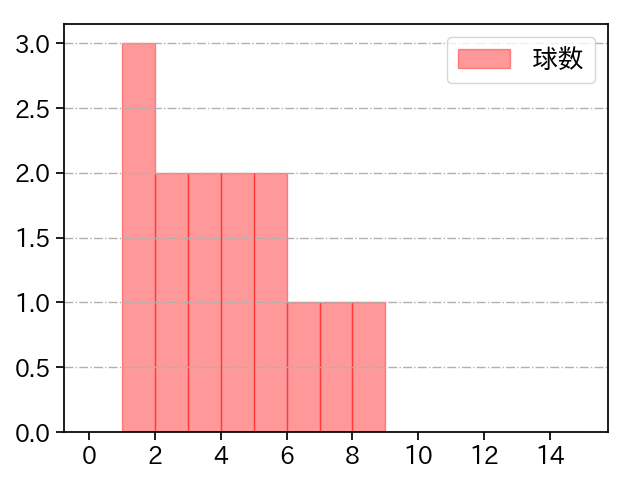 星 知弥 打者に投じた球数分布(2021年10月)