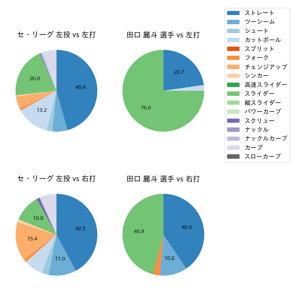 田口 麗斗 球種割合(2021年10月)