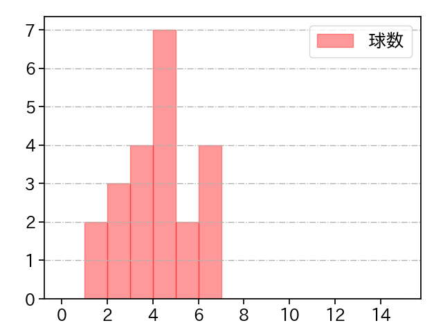 田口 麗斗 打者に投じた球数分布(2021年10月)