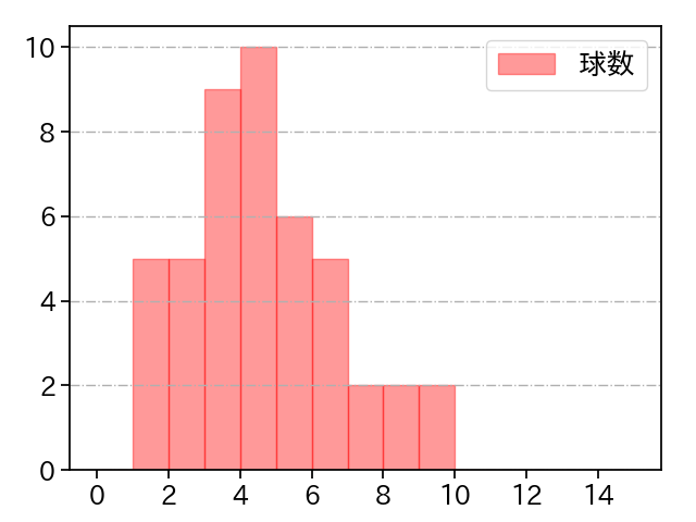マクガフ 打者に投じた球数分布(2021年10月)