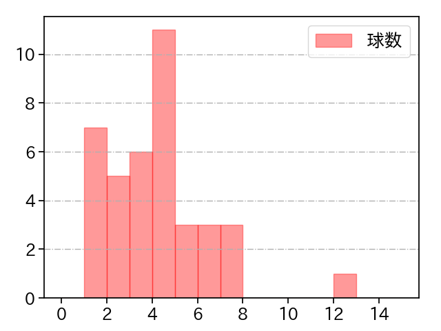 スアレス 打者に投じた球数分布(2021年10月)