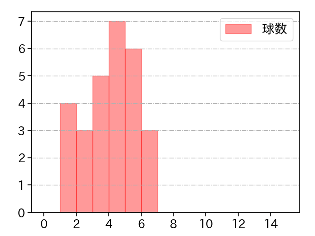 大西 広樹 打者に投じた球数分布(2021年10月)
