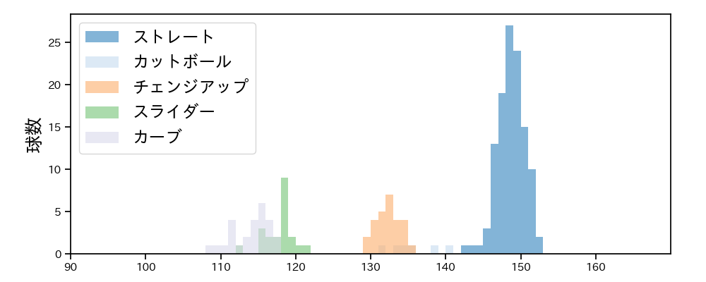 高橋 奎二 球種&球速の分布1(2021年10月)