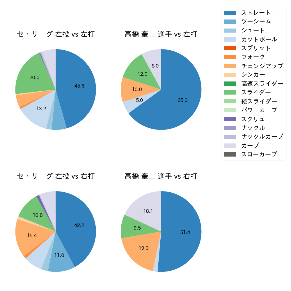 高橋 奎二 球種割合(2021年10月)
