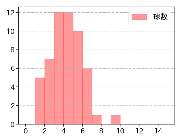 高橋 奎二 打者に投じた球数分布(2021年10月)