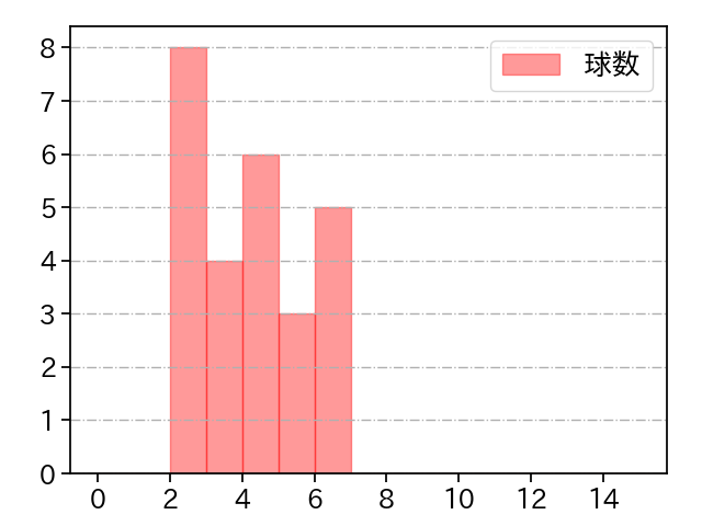 金久保 優斗 打者に投じた球数分布(2021年10月)