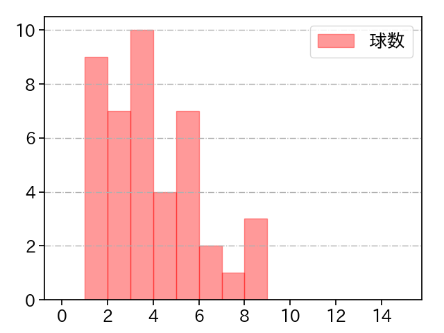 今野 龍太 打者に投じた球数分布(2021年10月)