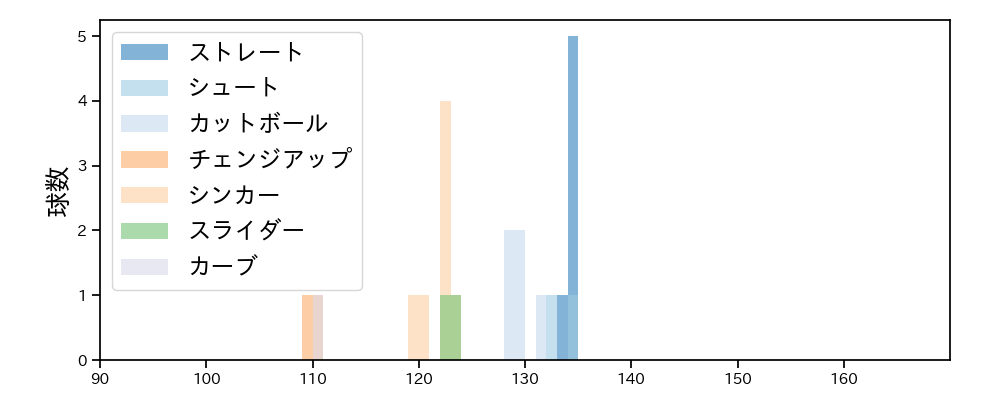 石川 雅規 球種&球速の分布1(2021年11月)