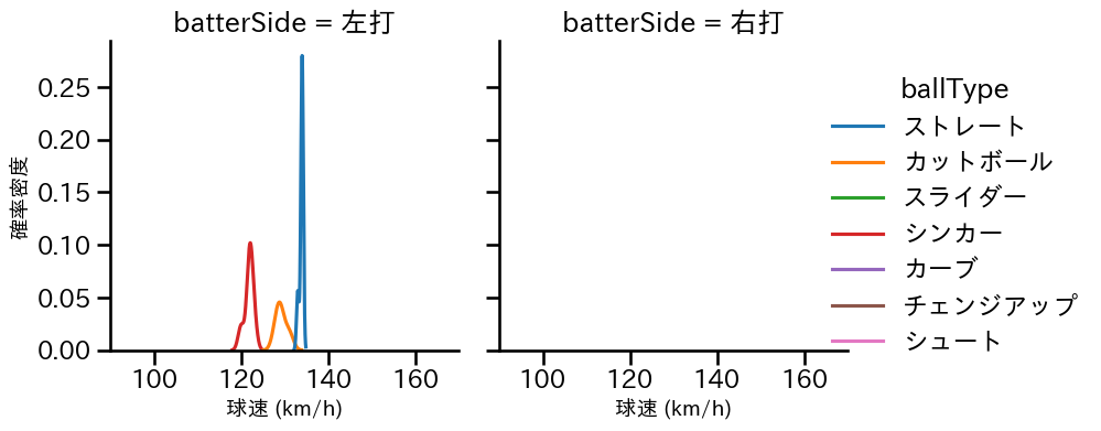 石川 雅規 球種&球速の分布2(2021年11月)