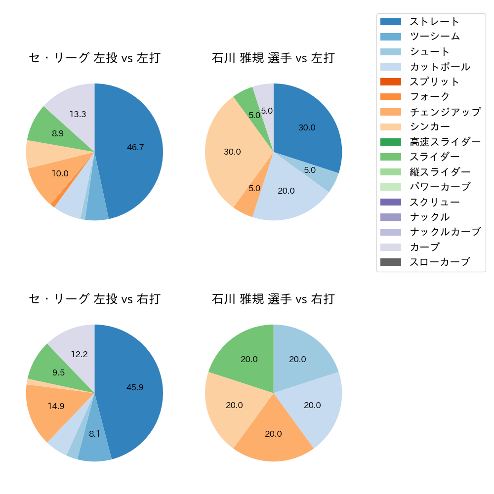 石川 雅規 球種割合(2021年11月)