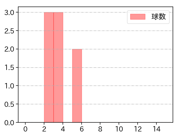石川 雅規 打者に投じた球数分布(2021年11月)