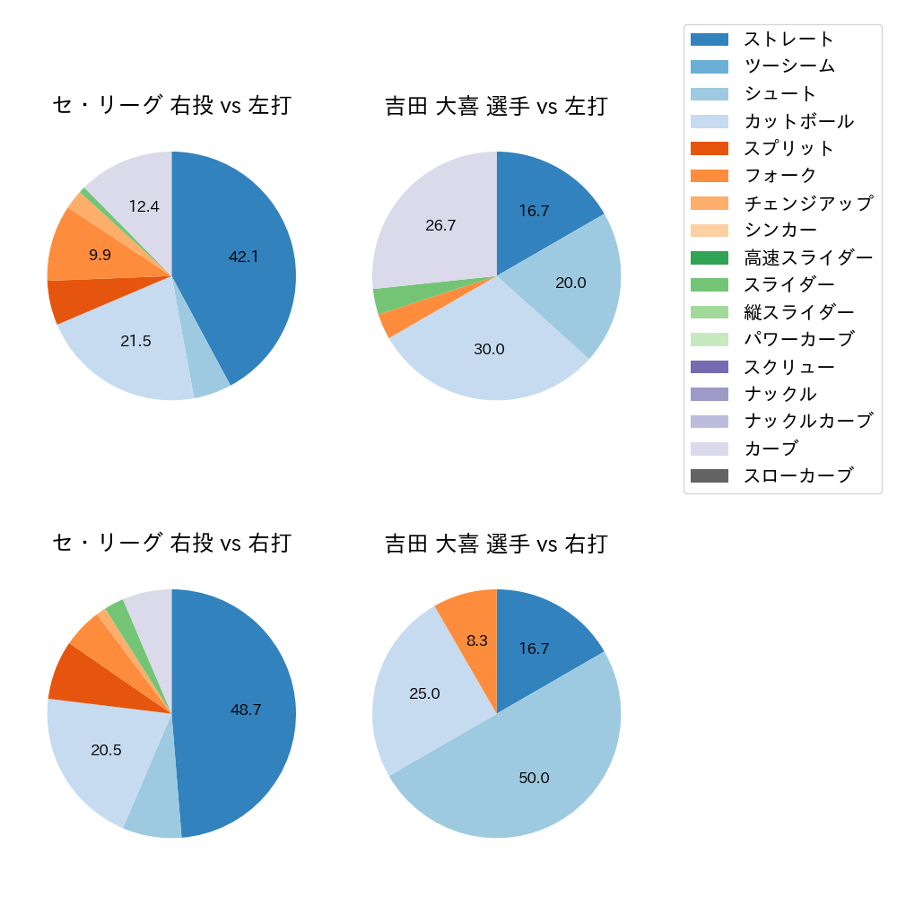 吉田 大喜 球種割合(2021年11月)