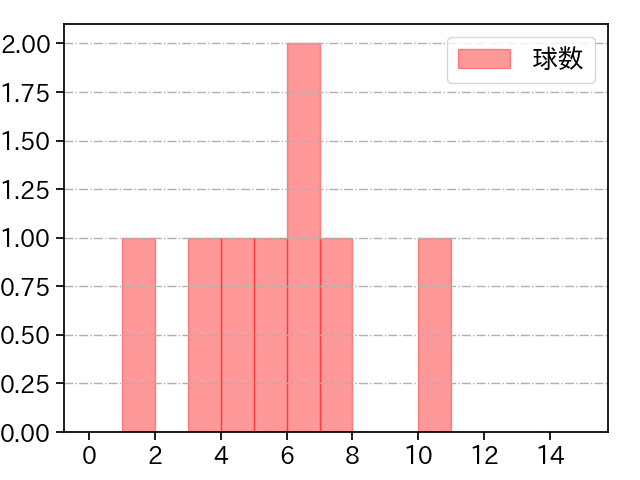 吉田 大喜 打者に投じた球数分布(2021年11月)