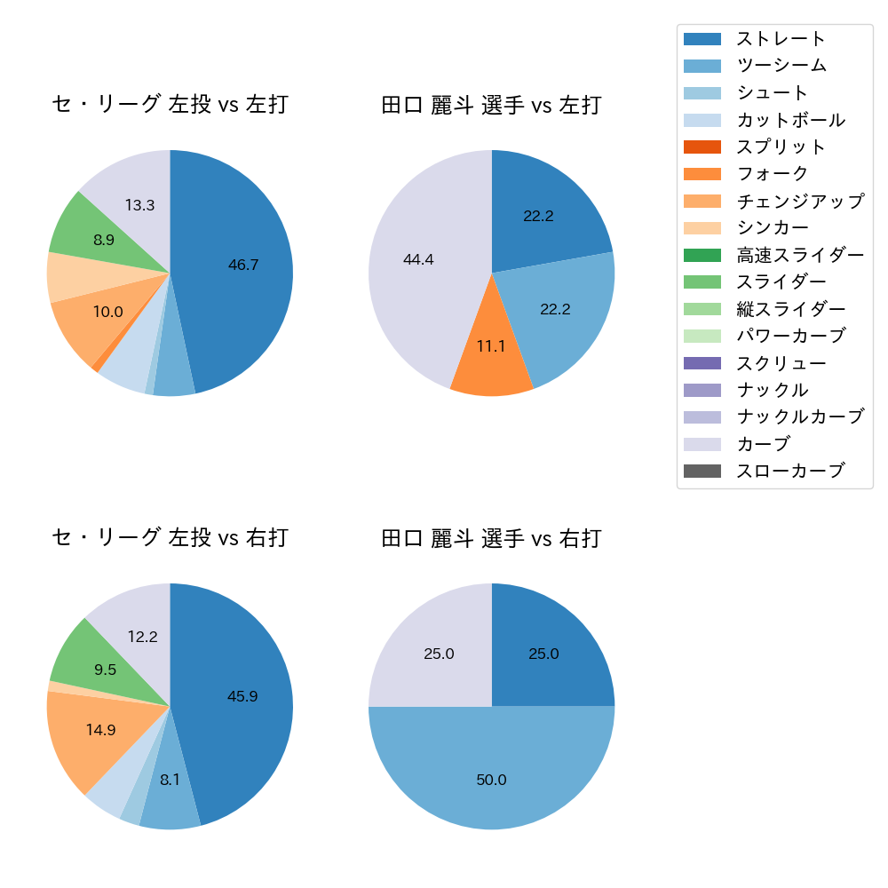 田口 麗斗 球種割合(2021年11月)