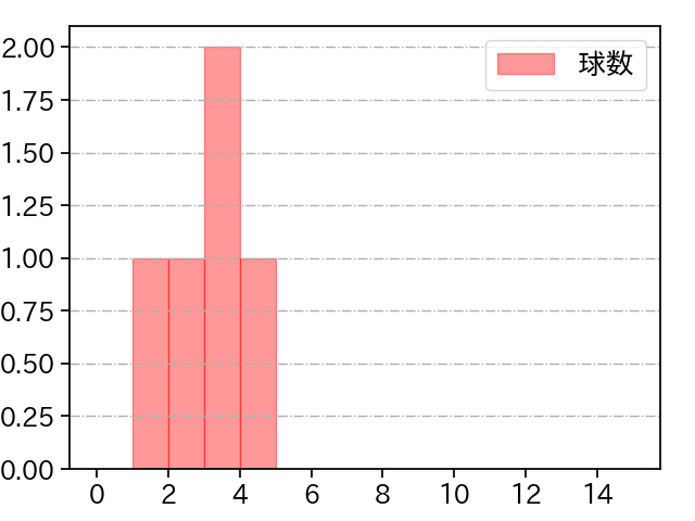 田口 麗斗 打者に投じた球数分布(2021年11月)