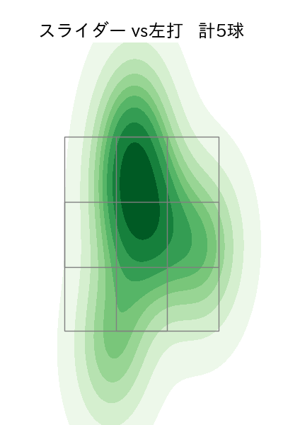高橋 奎二 配球ヒートマップ(2021年11月)