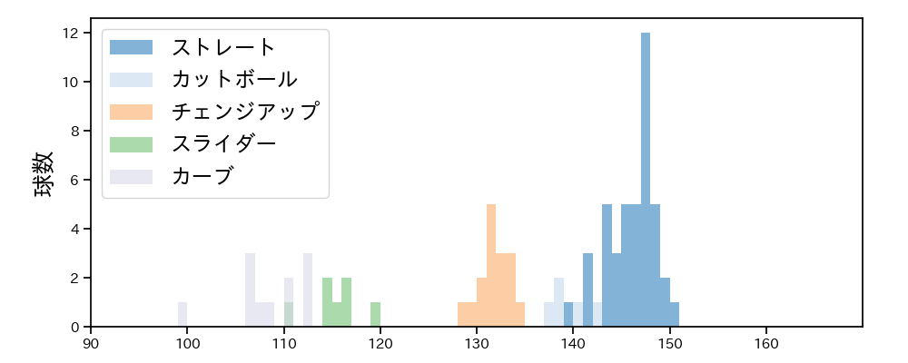 高橋 奎二 球種&球速の分布1(2021年11月)