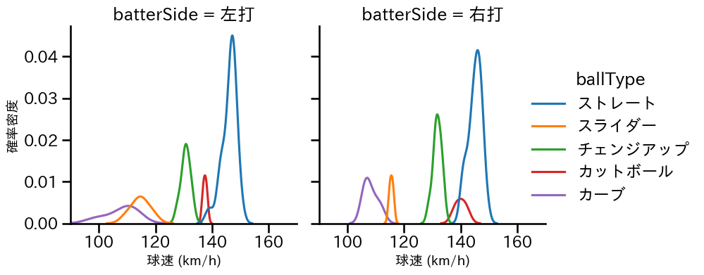 高橋 奎二 球種&球速の分布2(2021年11月)