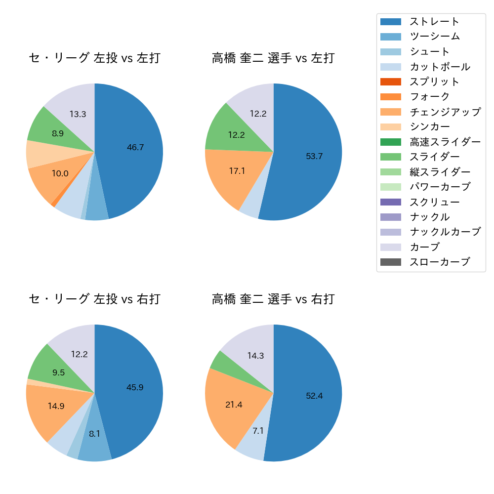 高橋 奎二 球種割合(2021年11月)