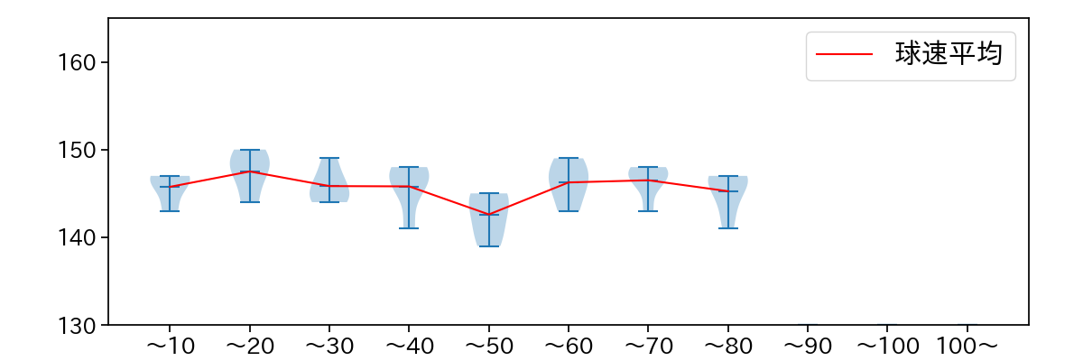 高橋 奎二 球数による球速(ストレート)の推移(2021年11月)