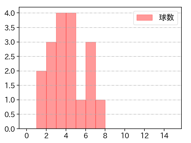 高橋 奎二 打者に投じた球数分布(2021年11月)