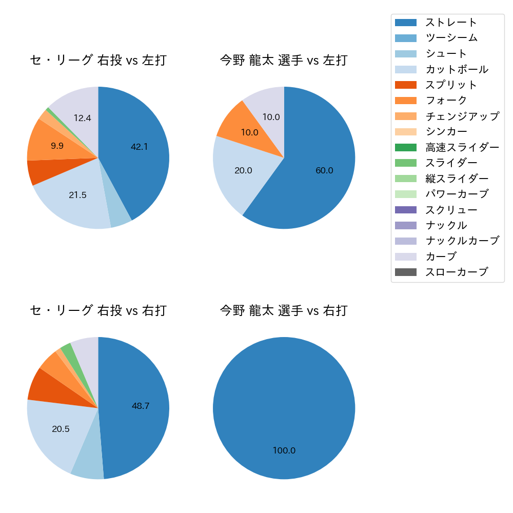 今野 龍太 球種割合(2021年11月)