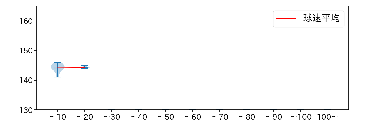 今野 龍太 球数による球速(ストレート)の推移(2021年11月)