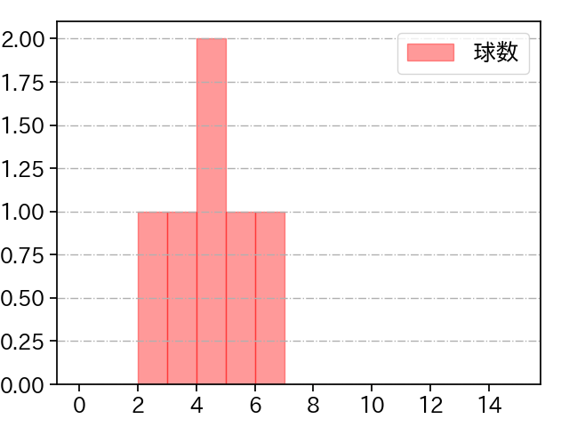 今野 龍太 打者に投じた球数分布(2021年11月)