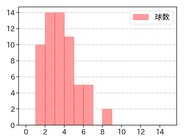 奥川 恭伸 打者に投じた球数分布(2021年ポストシーズン)