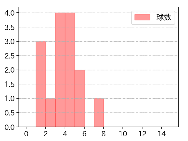 石山 泰稚 打者に投じた球数分布(2021年ポストシーズン)