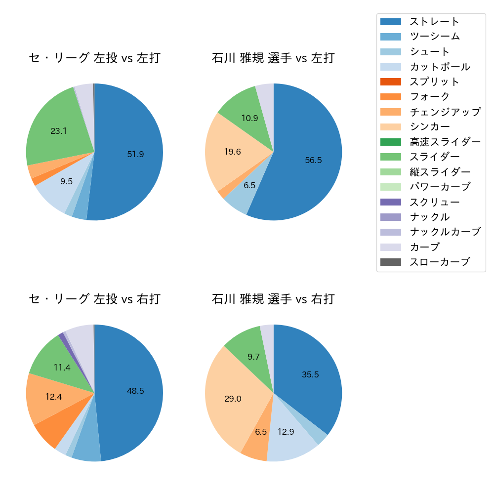 石川 雅規 球種割合(2021年ポストシーズン)
