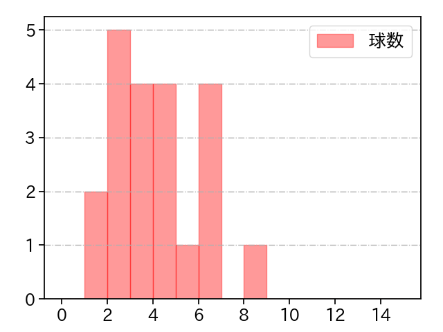 石川 雅規 打者に投じた球数分布(2021年ポストシーズン)
