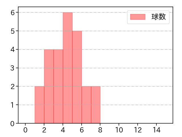小川 泰弘 打者に投じた球数分布(2021年ポストシーズン)