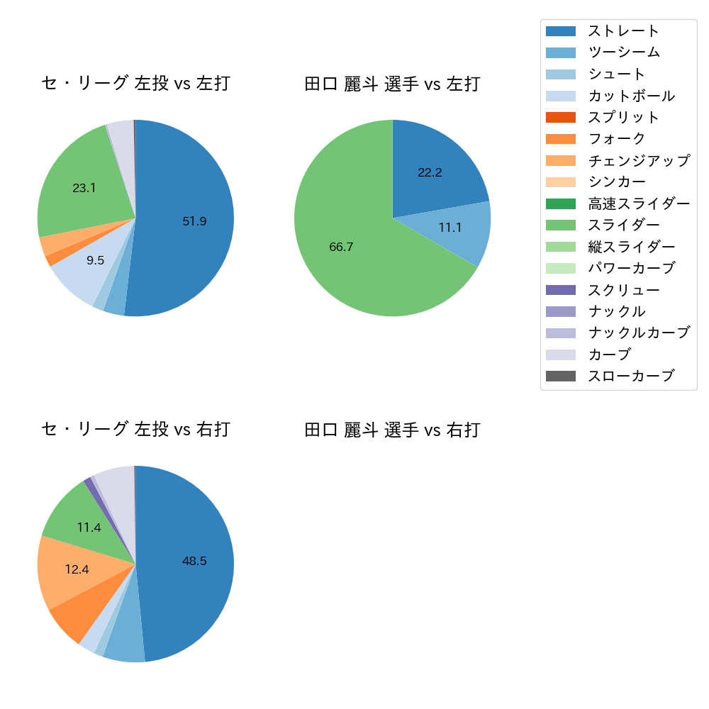 田口 麗斗 球種割合(2021年ポストシーズン)