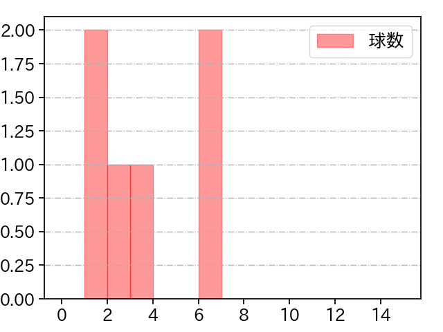 田口 麗斗 打者に投じた球数分布(2021年ポストシーズン)