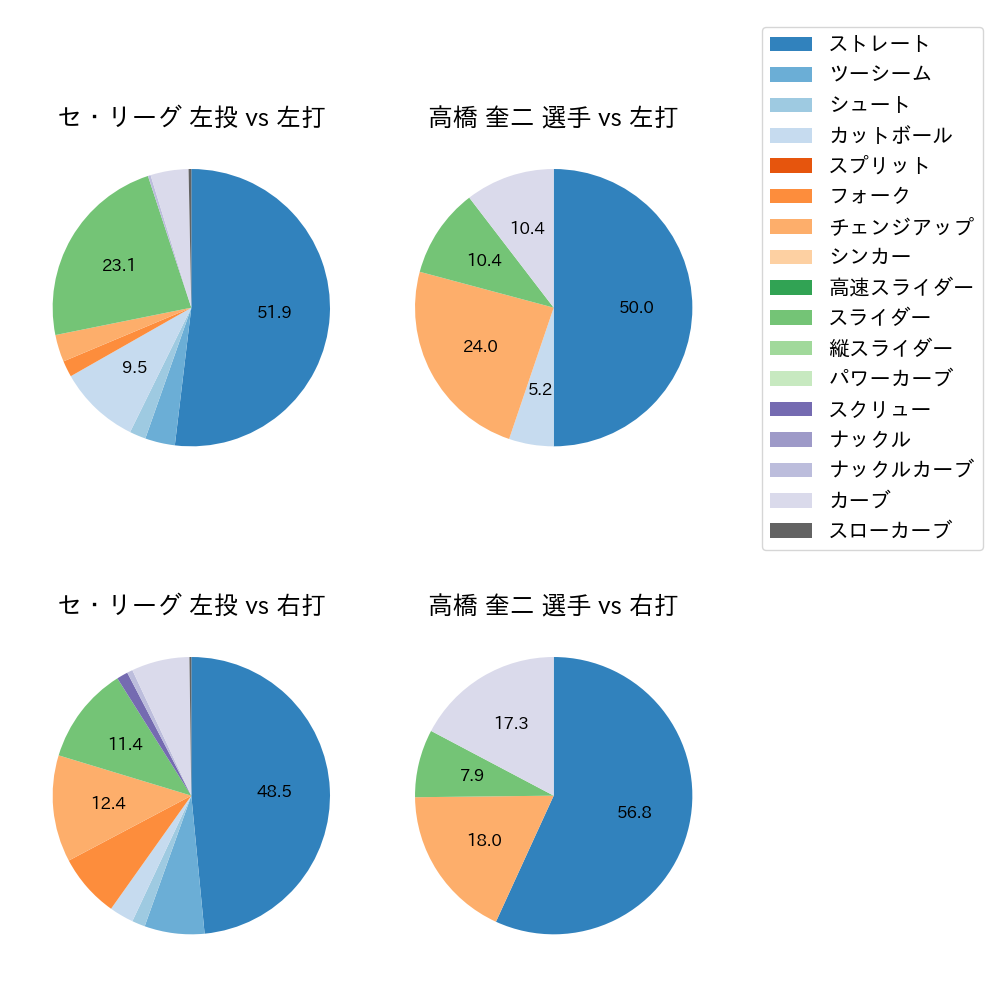 高橋 奎二 球種割合(2021年ポストシーズン)