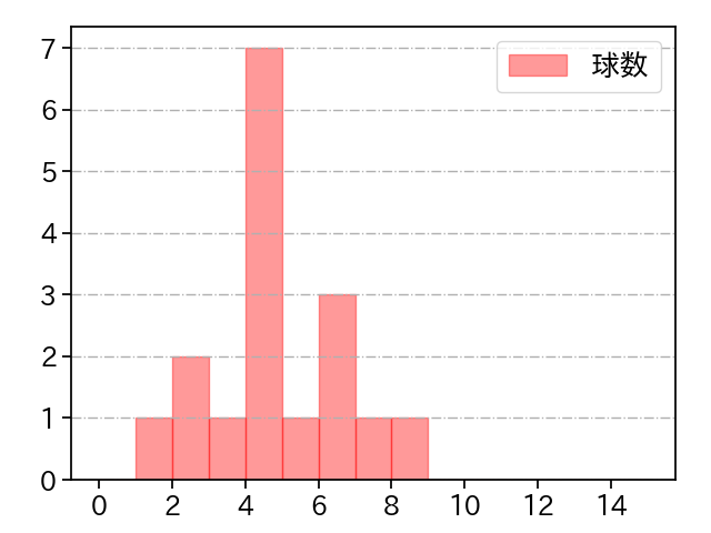 金久保 優斗 打者に投じた球数分布(2021年ポストシーズン)