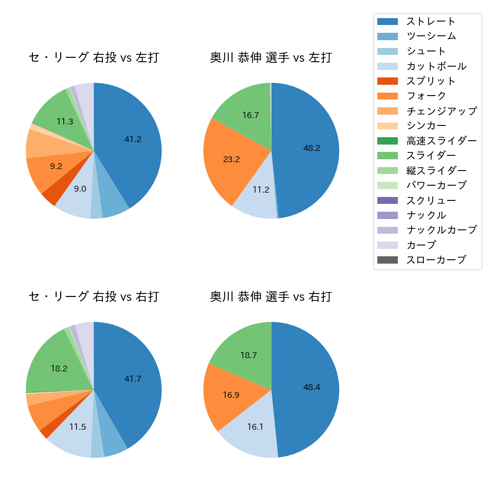 奥川 恭伸 球種割合(2021年レギュラーシーズン全試合)