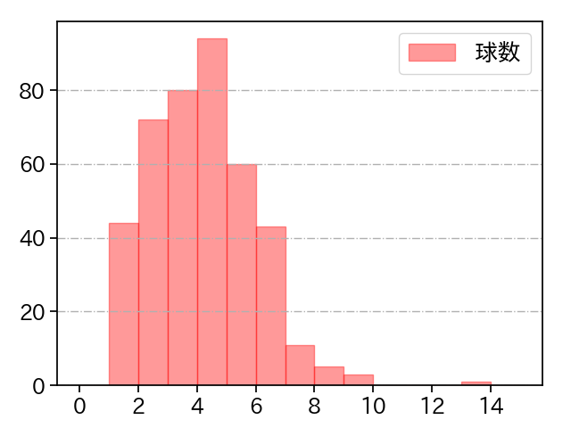 奥川 恭伸 打者に投じた球数分布(2021年レギュラーシーズン全試合)
