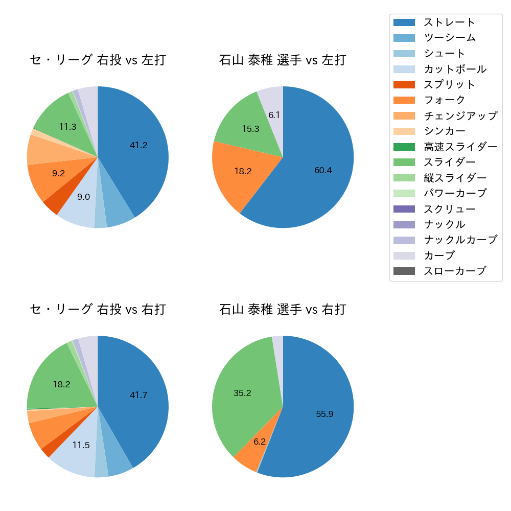石山 泰稚 球種割合(2021年レギュラーシーズン全試合)