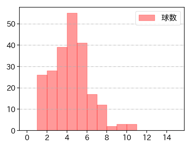 石山 泰稚 打者に投じた球数分布(2021年レギュラーシーズン全試合)