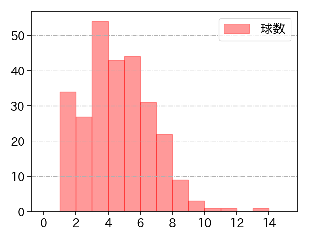 清水 昇 打者に投じた球数分布(2021年レギュラーシーズン全試合)