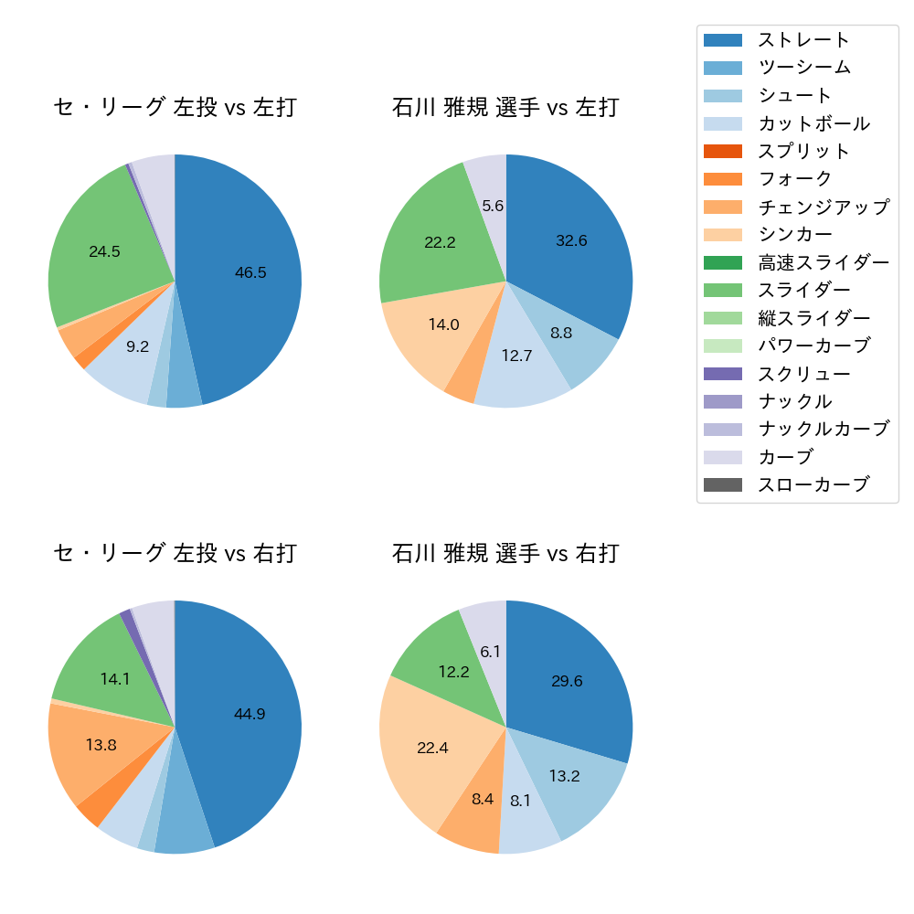 石川 雅規 球種割合(2021年レギュラーシーズン全試合)